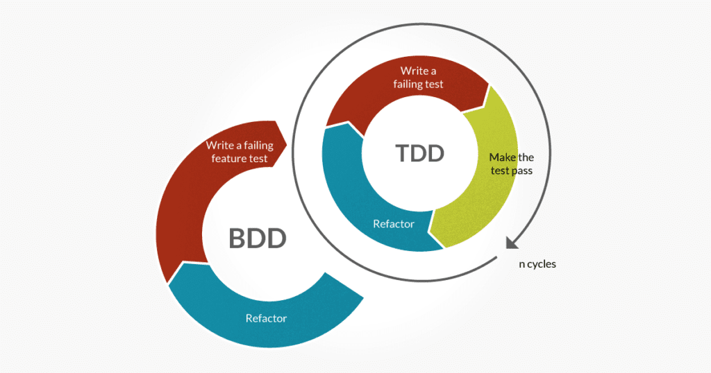 TDD and BDD