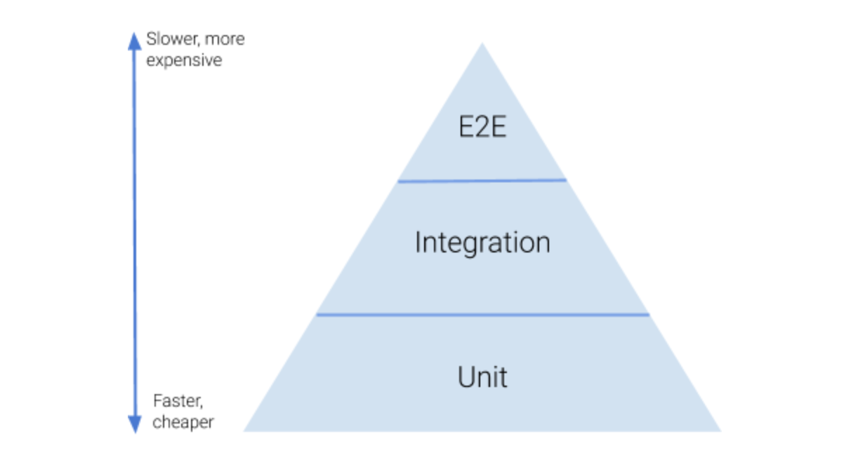 Testing Pyramid