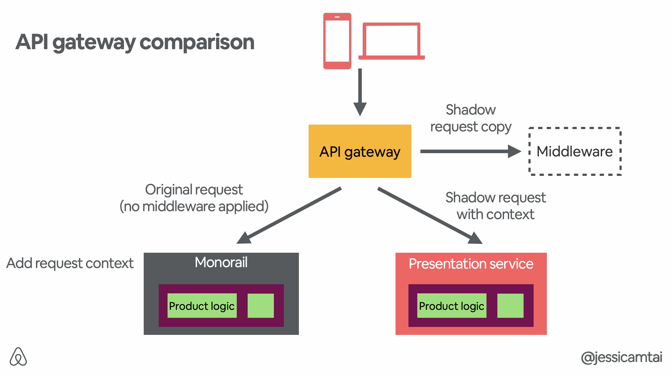 airbnb_api_gateway_comparison.png