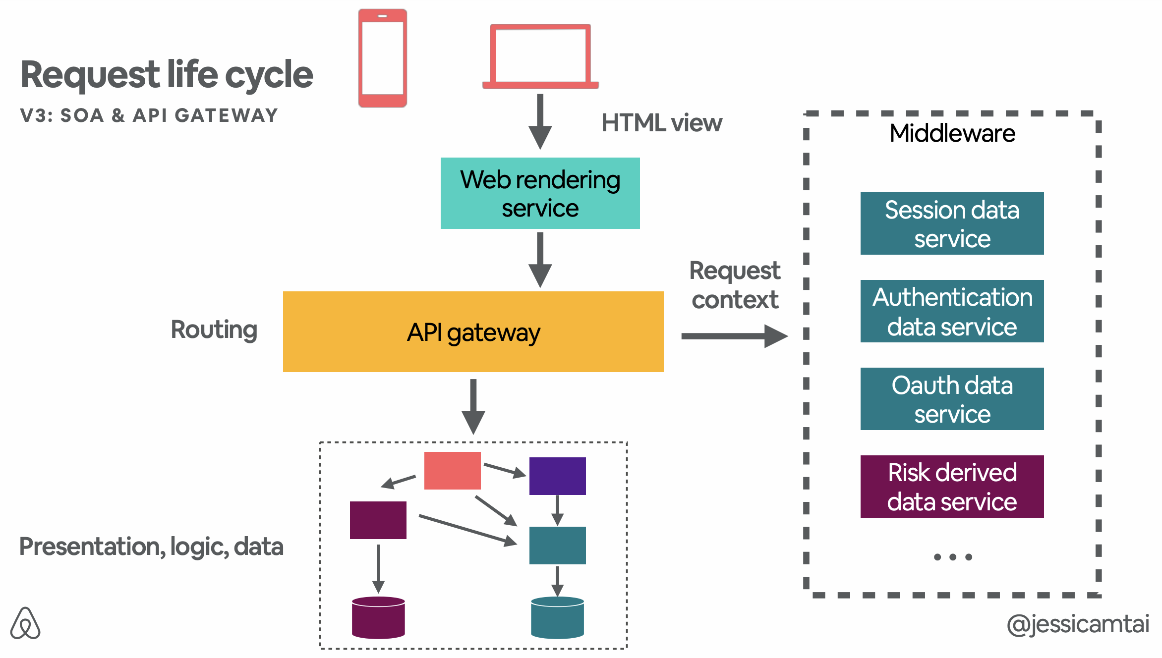 airbnb_soa_and_api_gateway.png