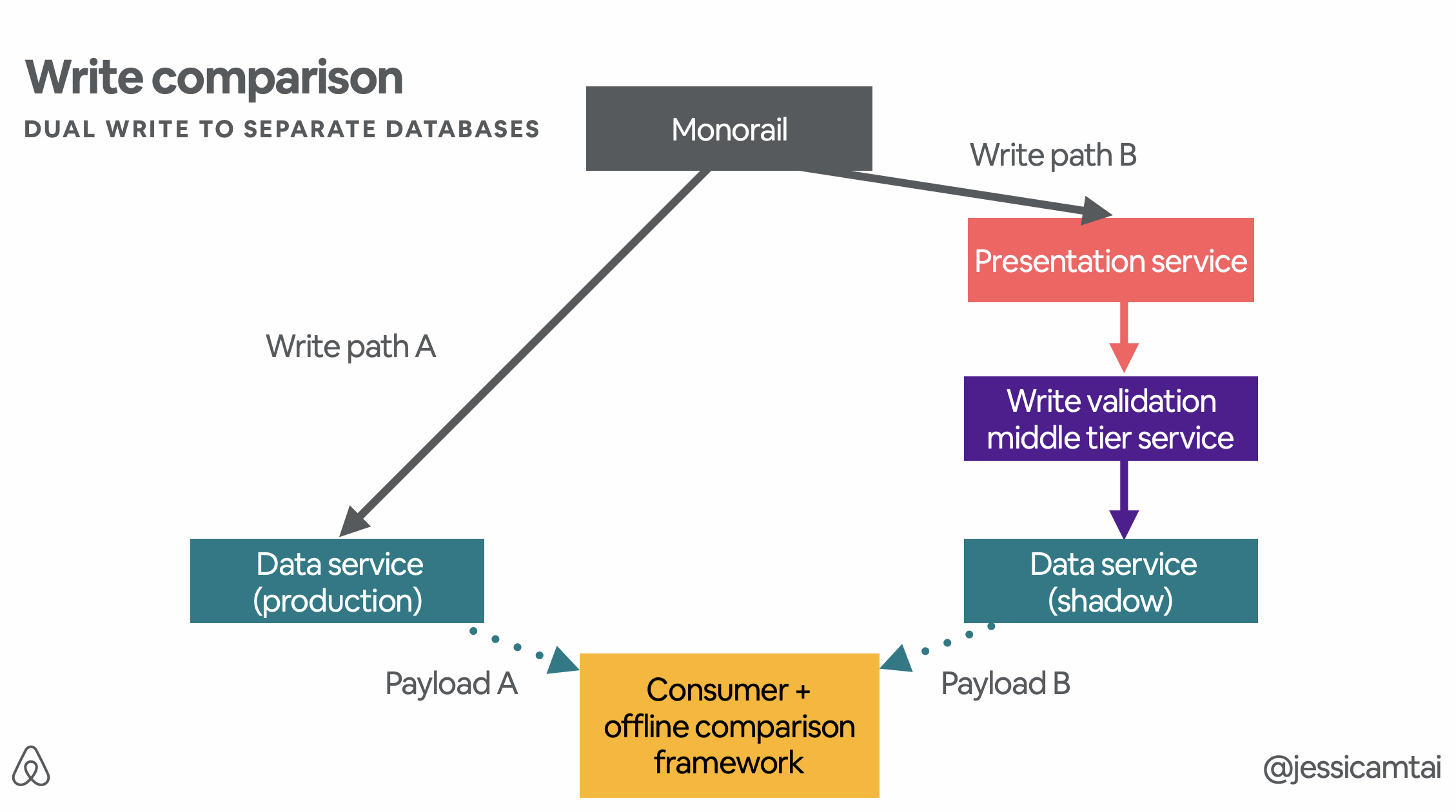 airbnb_write_comparison.png