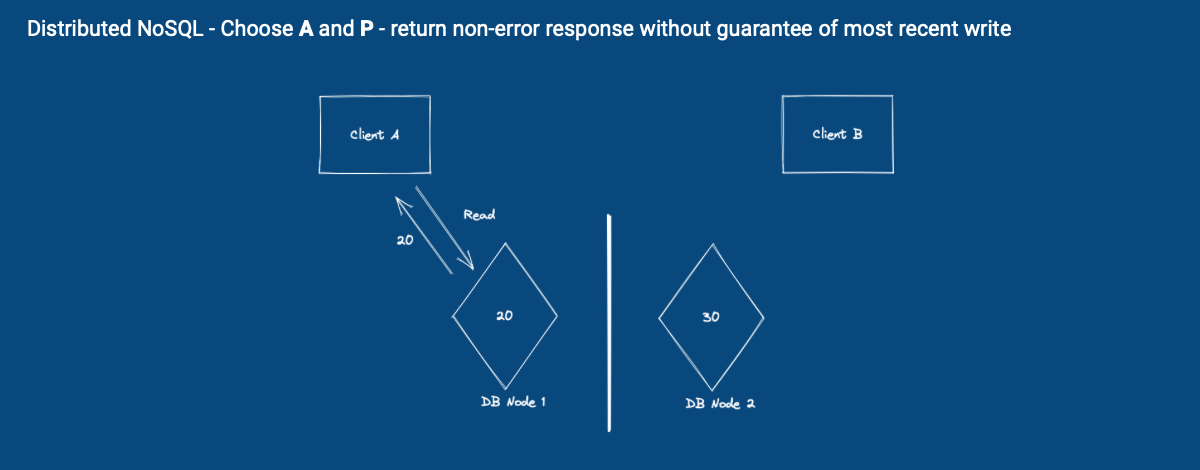 CAP Theorem - NoSQL