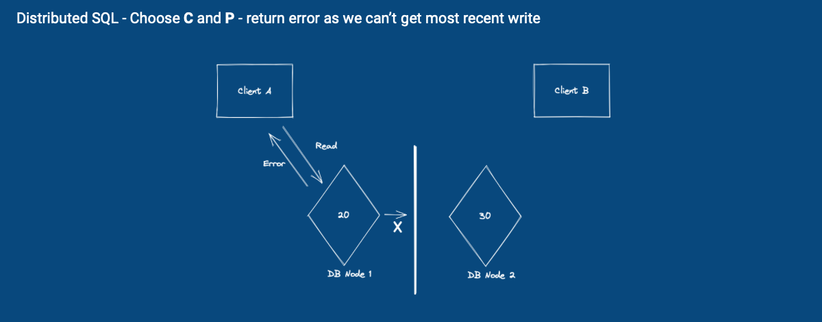 CAP Theorem - SQL