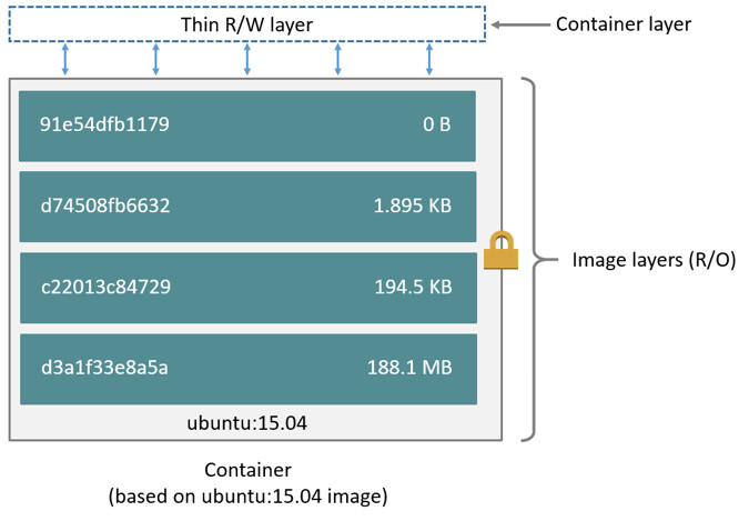 Docker container layers