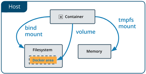 bind-mounts-or-volume