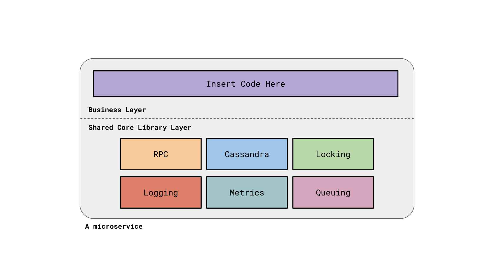 Monzo's Microservice